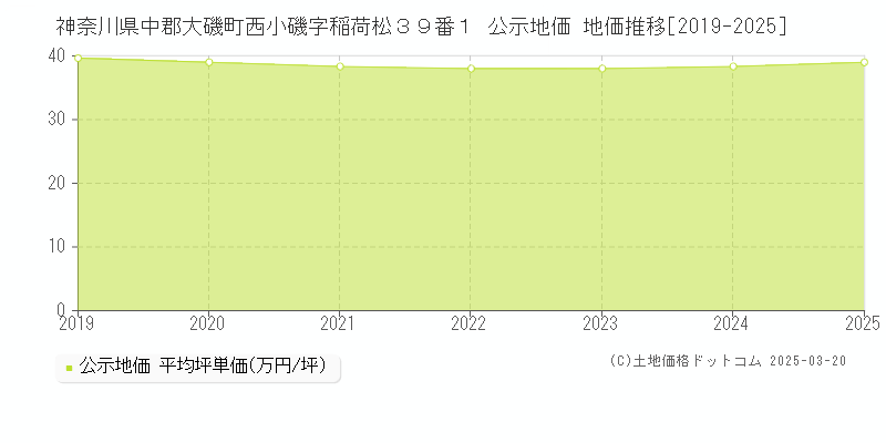 神奈川県中郡大磯町西小磯字稲荷松３９番１ 公示地価 地価推移[2019-2025]