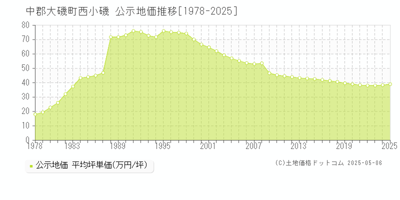 西小磯(中郡大磯町)の公示地価推移グラフ(坪単価)[1978-2025年]