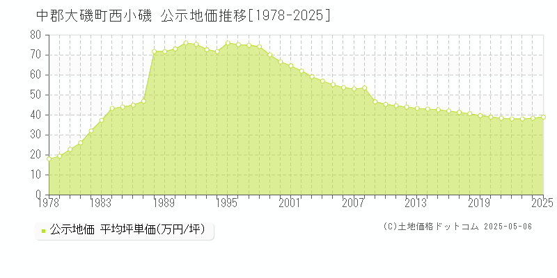 中郡大磯町西小磯の地価公示推移グラフ 