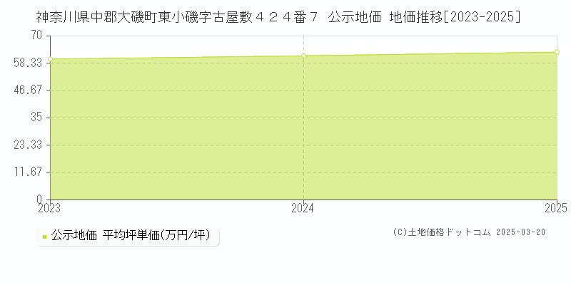神奈川県中郡大磯町東小磯字古屋敷４２４番７ 公示地価 地価推移[2023-2025]