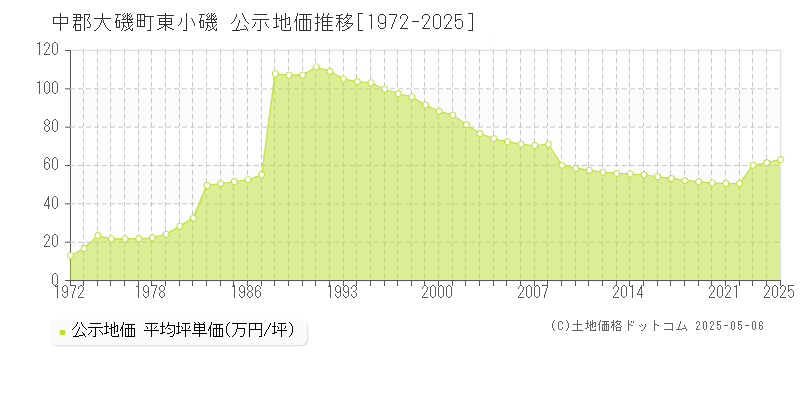 東小磯(中郡大磯町)の公示地価推移グラフ(坪単価)[1972-2025年]