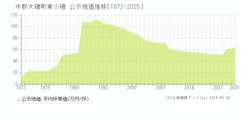 中郡大磯町東小磯の地価公示推移グラフ 