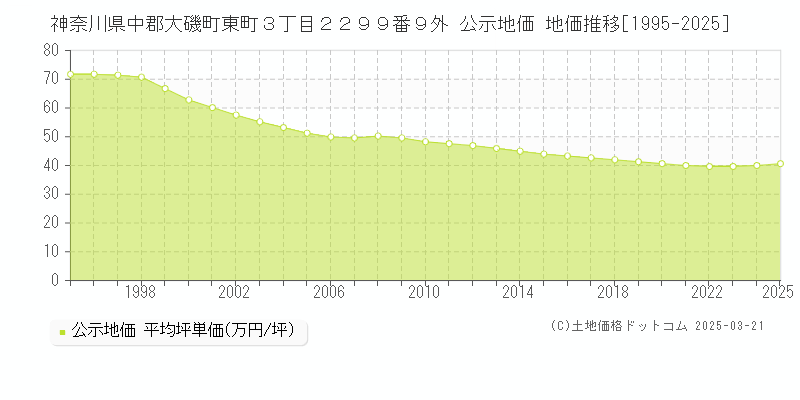 神奈川県中郡大磯町東町３丁目２２９９番９外 公示地価 地価推移[1995-2025]