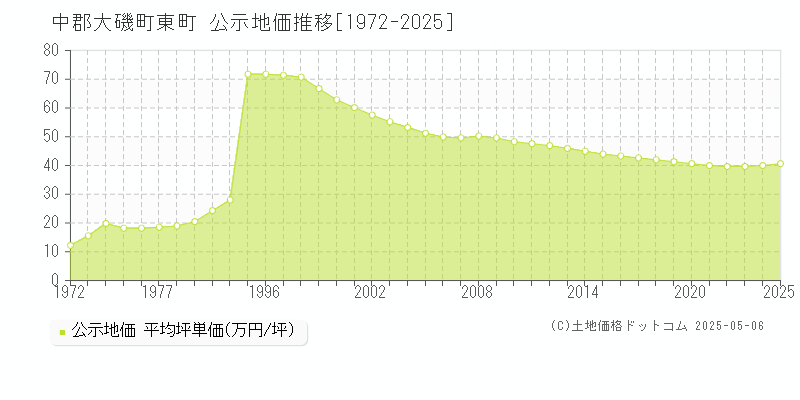 東町(中郡大磯町)の公示地価推移グラフ(坪単価)[1972-2025年]