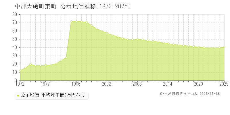 中郡大磯町東町の地価公示推移グラフ 