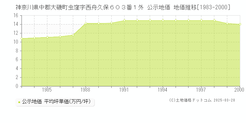 神奈川県中郡大磯町虫窪字西舟久保６０３番１外 公示地価 地価推移[1983-2000]