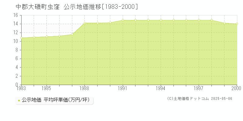 虫窪(中郡大磯町)の公示地価推移グラフ(坪単価)[1983-2000年]