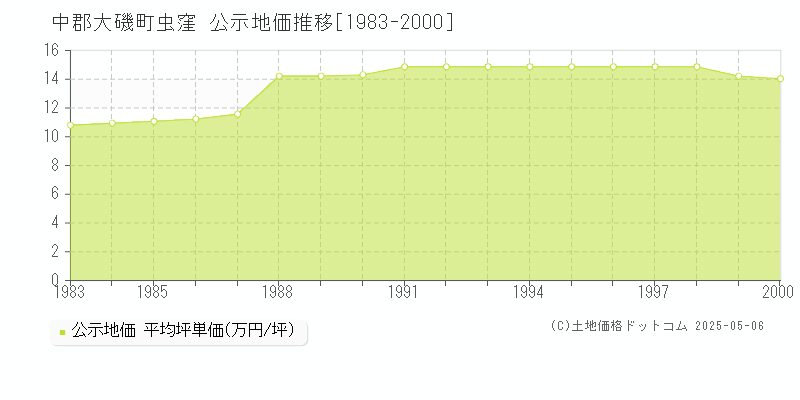 中郡大磯町虫窪の地価公示推移グラフ 