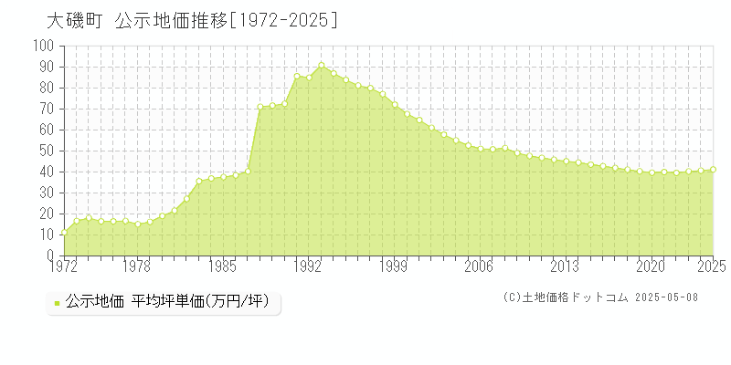 大磯町(神奈川県)の公示地価推移グラフ(坪単価)[1972-2025年]