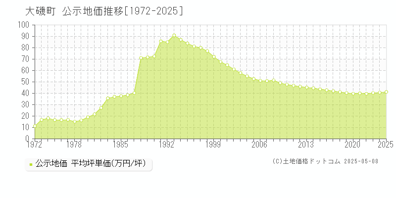 中郡大磯町全域の地価公示推移グラフ 