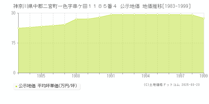 神奈川県中郡二宮町一色字串ケ田１１８５番４ 公示地価 地価推移[1983-1999]