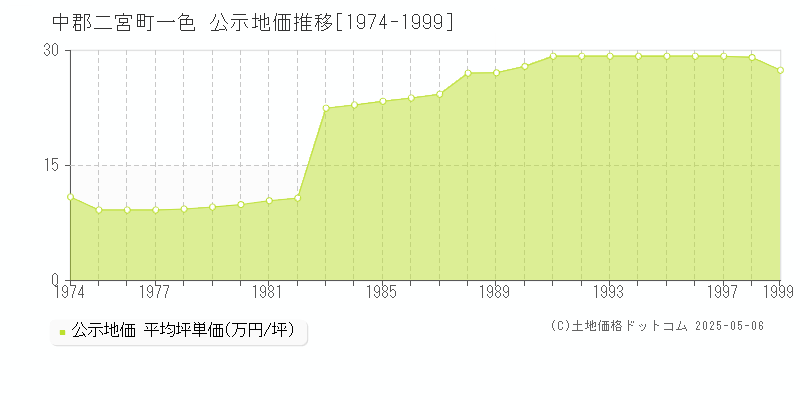 一色(中郡二宮町)の公示地価推移グラフ(坪単価)[1974-1999年]