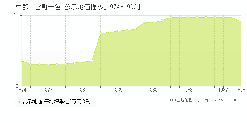 中郡二宮町一色の地価公示推移グラフ 