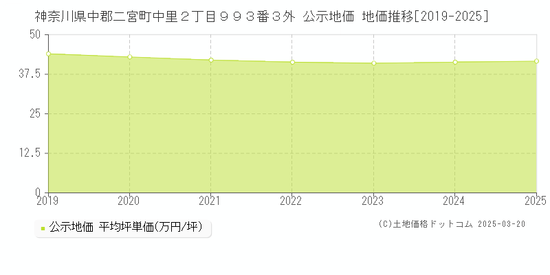 神奈川県中郡二宮町中里２丁目９９３番３外 公示地価 地価推移[2019-2025]