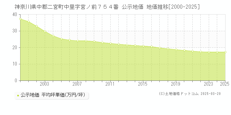 神奈川県中郡二宮町中里字宮ノ前７５４番 公示地価 地価推移[2000-2025]