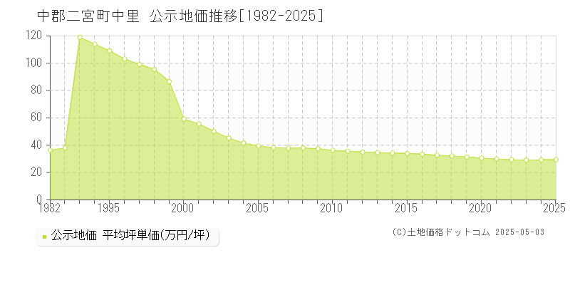 中里(中郡二宮町)の公示地価推移グラフ(坪単価)[1982-2025年]