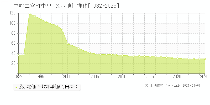 中郡二宮町中里の地価公示推移グラフ 