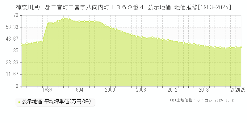 神奈川県中郡二宮町二宮字八向内町１３６９番４ 公示地価 地価推移[1983-2025]