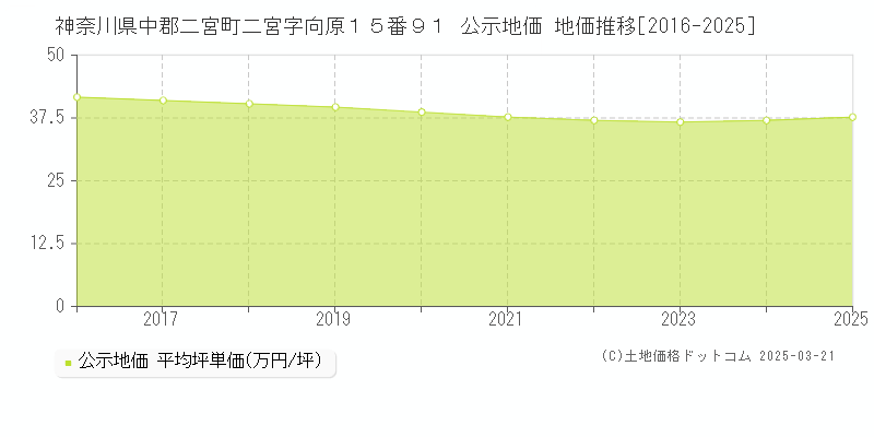 神奈川県中郡二宮町二宮字向原１５番９１ 公示地価 地価推移[2016-2025]