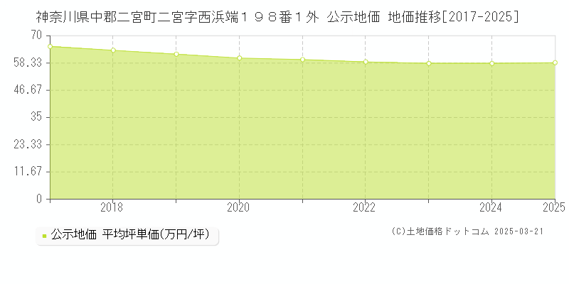 神奈川県中郡二宮町二宮字西浜端１９８番１外 公示地価 地価推移[2017-2025]