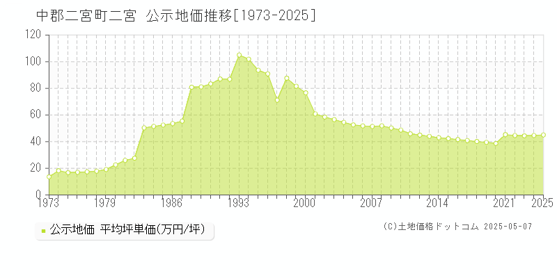 二宮(中郡二宮町)の公示地価推移グラフ(坪単価)[1973-2025年]