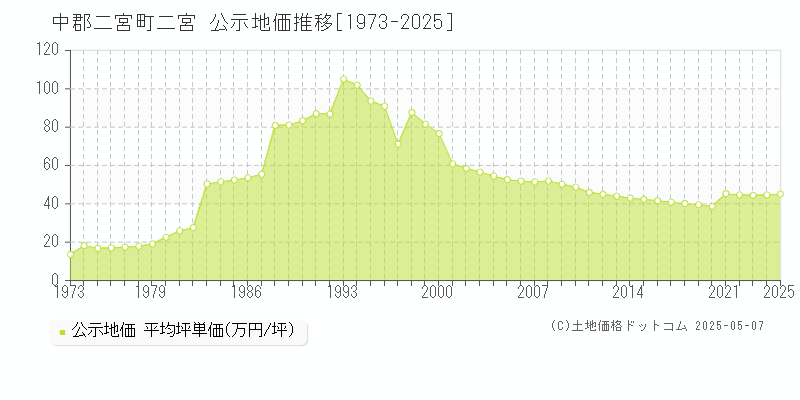 中郡二宮町二宮の地価公示推移グラフ 