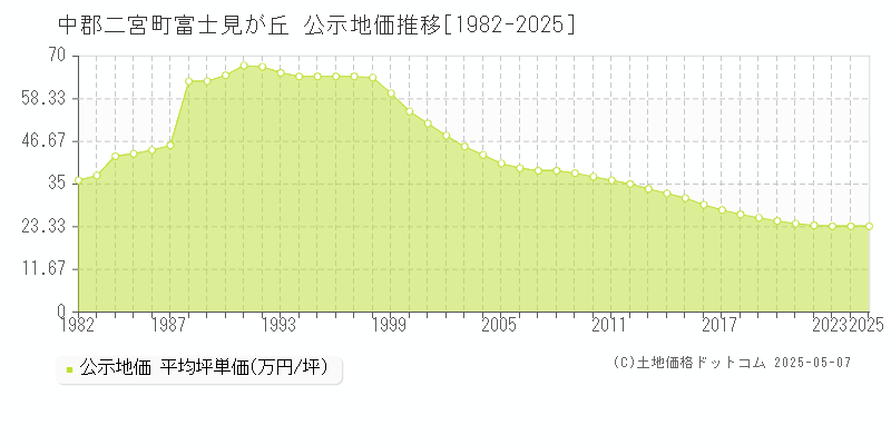 富士見が丘(中郡二宮町)の公示地価推移グラフ(坪単価)[1982-2025年]