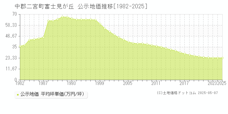 中郡二宮町富士見が丘の地価公示推移グラフ 