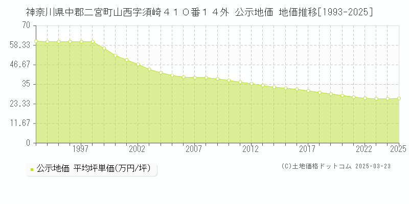神奈川県中郡二宮町山西字須崎４１０番１４外 公示地価 地価推移[1993-2025]