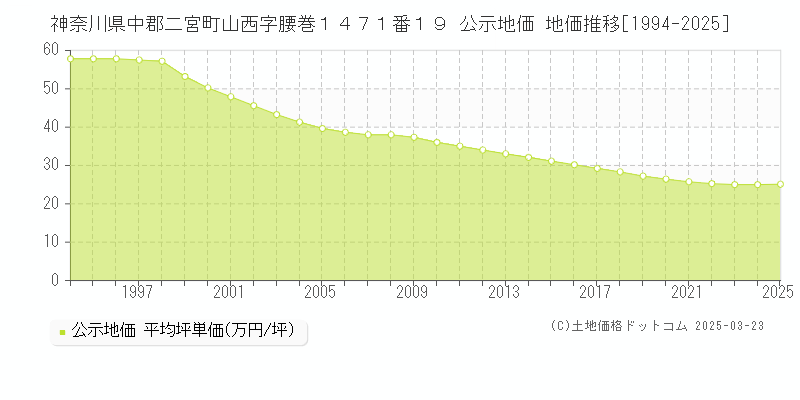 神奈川県中郡二宮町山西字腰巻１４７１番１９ 公示地価 地価推移[1994-2025]