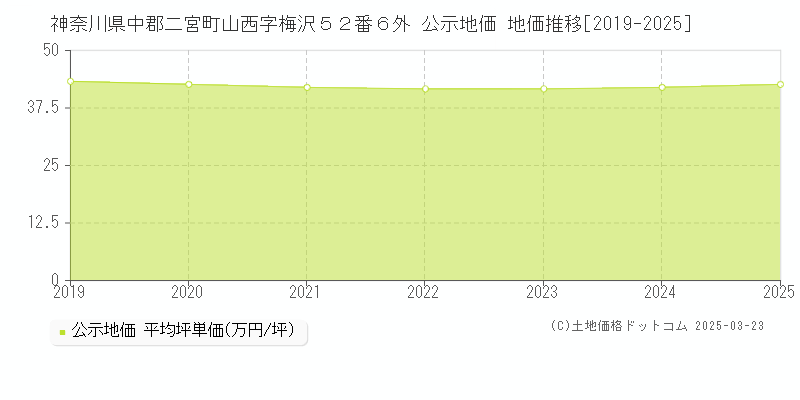 神奈川県中郡二宮町山西字梅沢５２番６外 公示地価 地価推移[2019-2025]