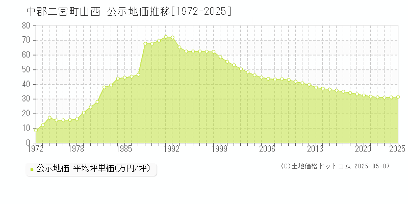山西(中郡二宮町)の公示地価推移グラフ(坪単価)[1972-2025年]