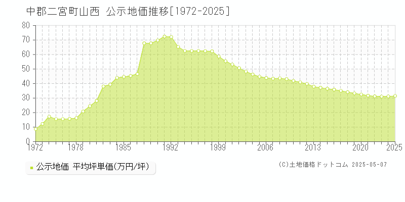 中郡二宮町山西の地価公示推移グラフ 