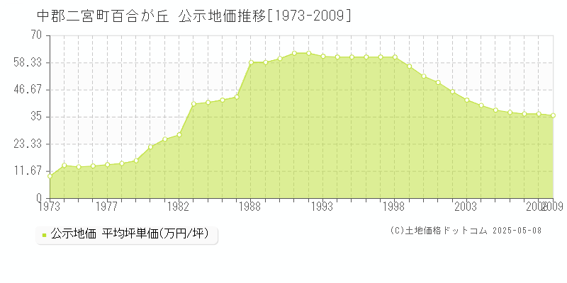 百合が丘(中郡二宮町)の公示地価推移グラフ(坪単価)[1973-2009年]