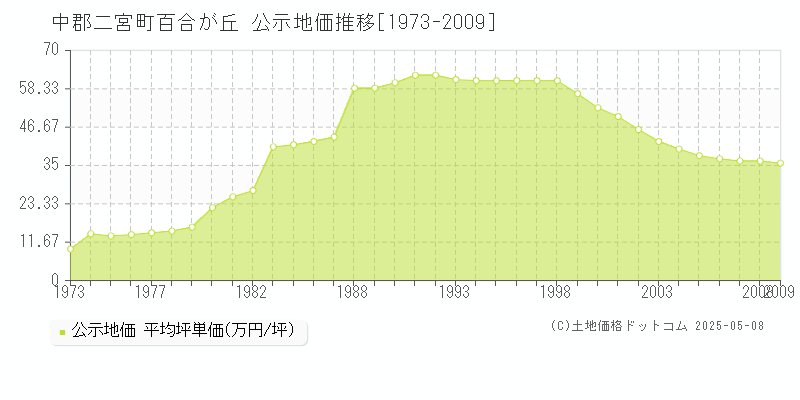 中郡二宮町百合が丘の地価公示推移グラフ 