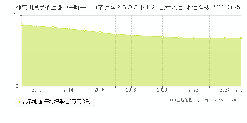 神奈川県足柄上郡中井町井ノ口字坂本２８０３番１２ 公示地価 地価推移[2011-2025]