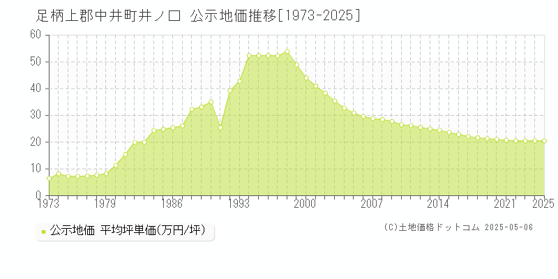 井ノ口(足柄上郡中井町)の公示地価推移グラフ(坪単価)[1973-2025年]