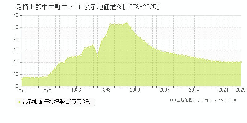 足柄上郡中井町井ノ口の地価公示推移グラフ 