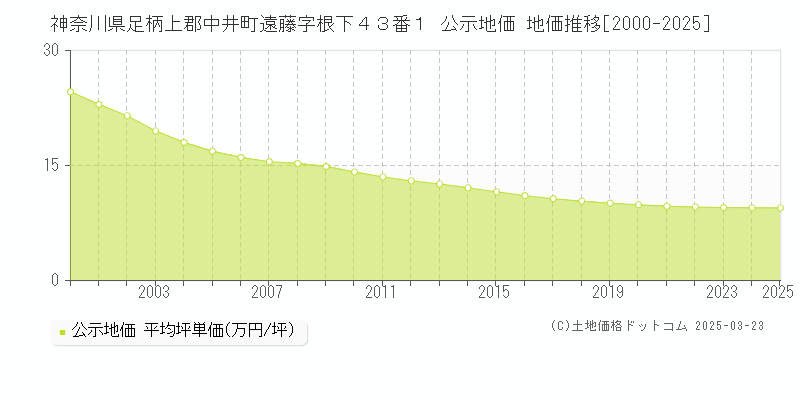 神奈川県足柄上郡中井町遠藤字根下４３番１ 公示地価 地価推移[2000-2025]