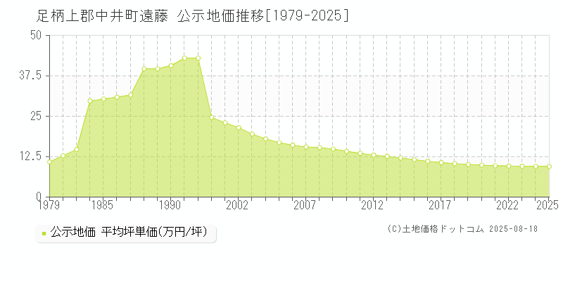 遠藤(足柄上郡中井町)の公示地価推移グラフ(坪単価)[1979-2025年]