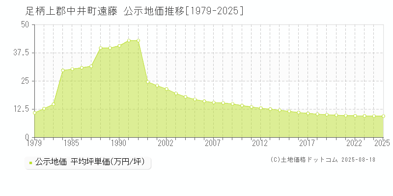 足柄上郡中井町遠藤の地価公示推移グラフ 