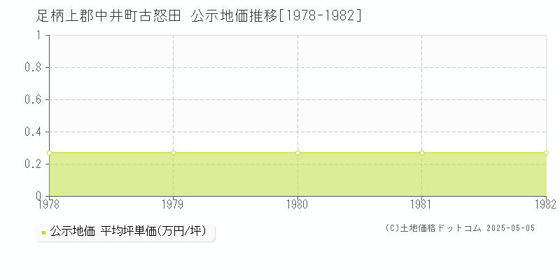 古怒田(足柄上郡中井町)の公示地価推移グラフ(坪単価)[1978-1982年]