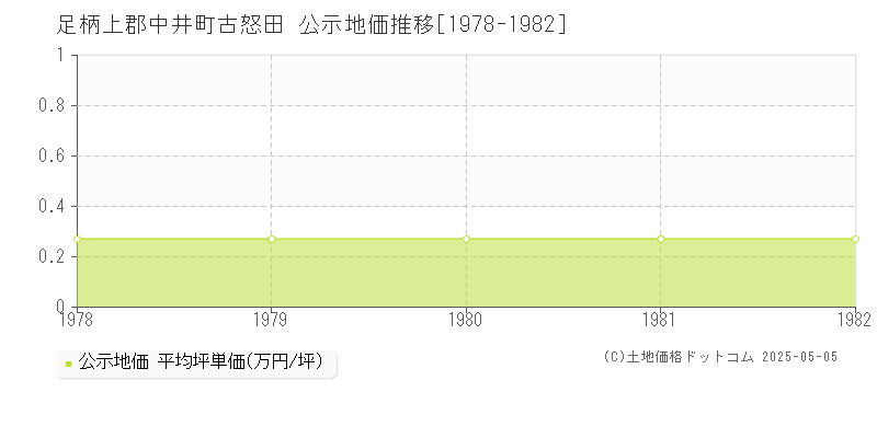 足柄上郡中井町古怒田の地価公示推移グラフ 