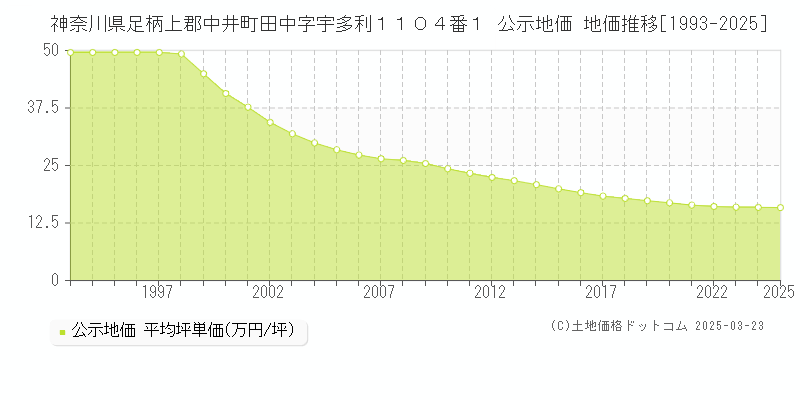 神奈川県足柄上郡中井町田中字宇多利１１０４番１ 公示地価 地価推移[1993-2025]