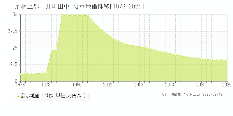 田中(足柄上郡中井町)の公示地価推移グラフ(坪単価)[1973-2025年]