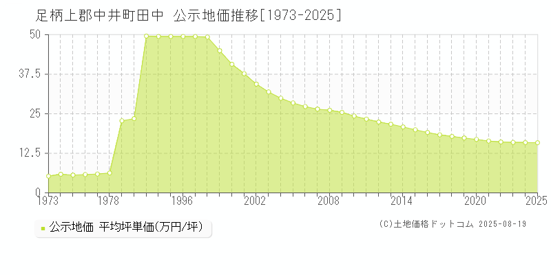 足柄上郡中井町田中の地価公示推移グラフ 