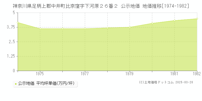 神奈川県足柄上郡中井町比奈窪字下河原２６番２ 公示地価 地価推移[1974-1982]