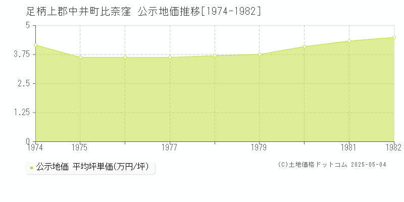 比奈窪(足柄上郡中井町)の公示地価推移グラフ(坪単価)[1974-1982年]