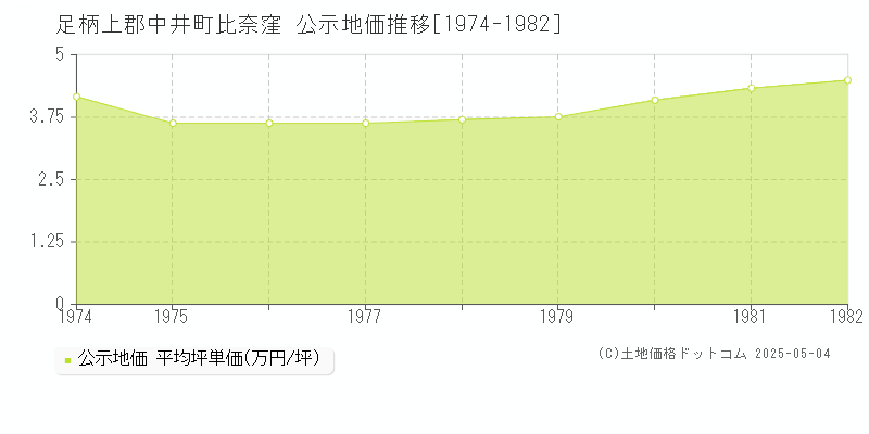 足柄上郡中井町比奈窪の地価公示推移グラフ 