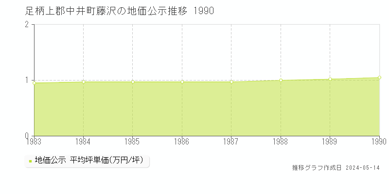 足柄上郡中井町藤沢の地価公示推移グラフ 